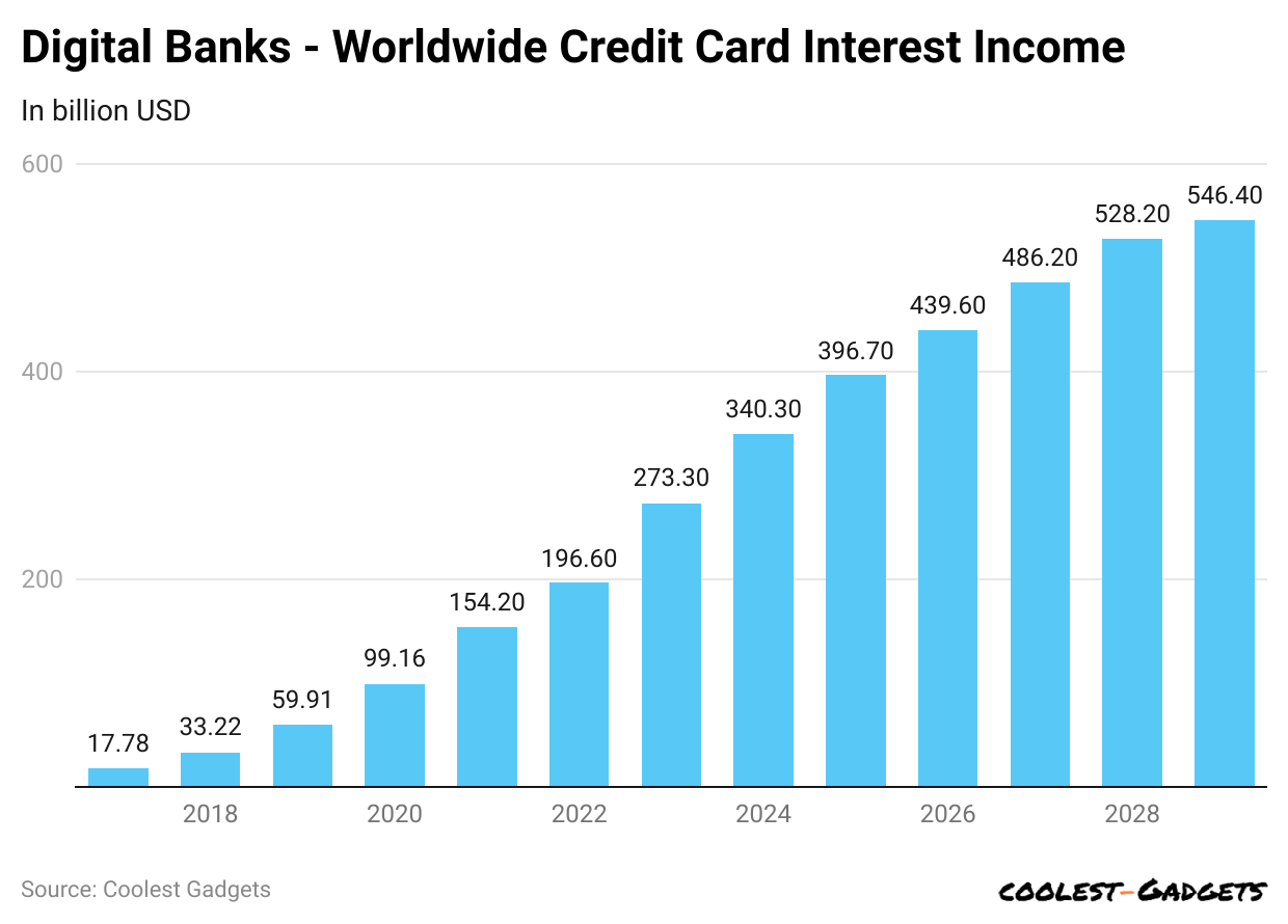 -digital-banks-worldwide-credit-card-interest-income