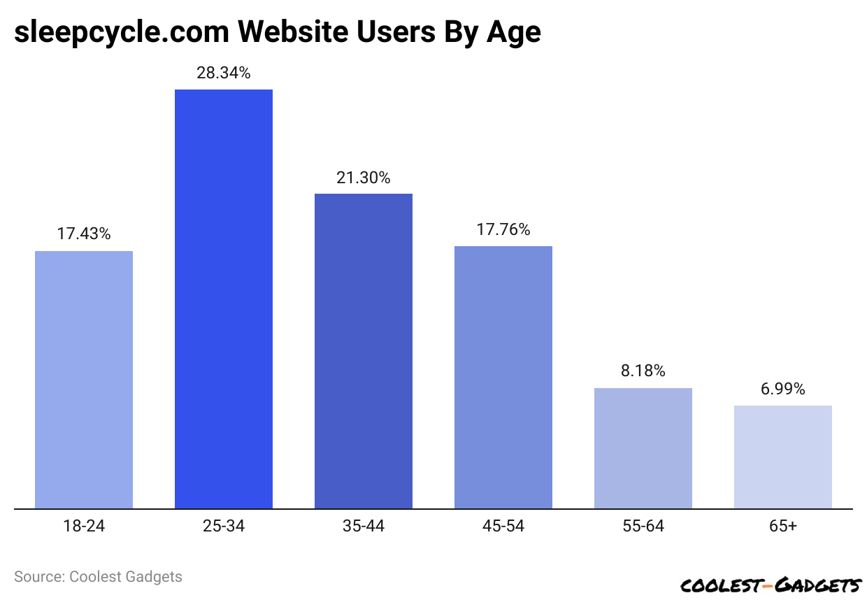 sleepcycle.com Website Users By Age