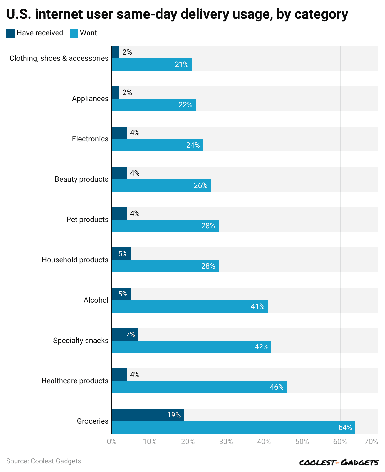 u-s-internet-user-same-day-delivery-usage-by-category