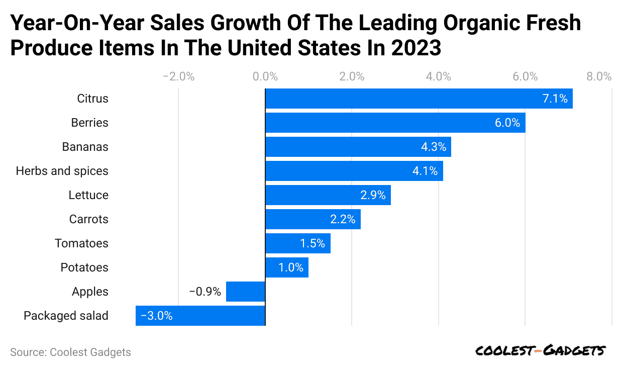 year-on-year-sales-growth-of-the-leading-organic-fresh-produce-items-in-the-united-states-in-2023