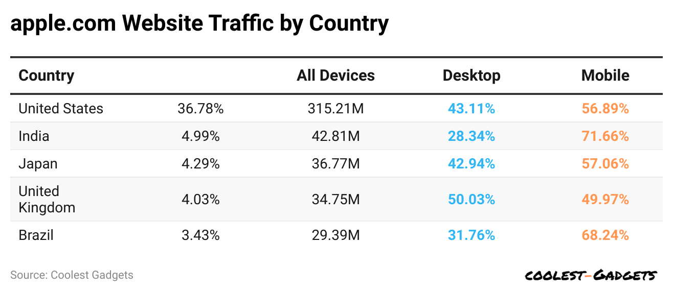apple-com-website-traffic-by-country