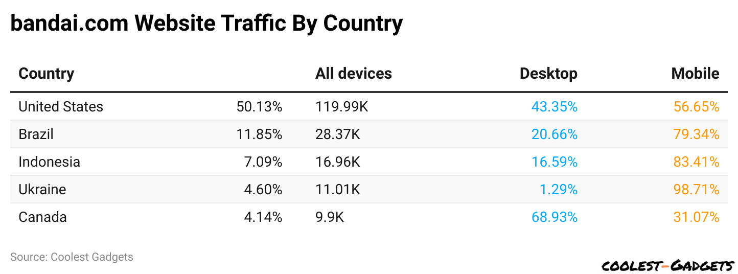 bandai.com Website Traffic By Country