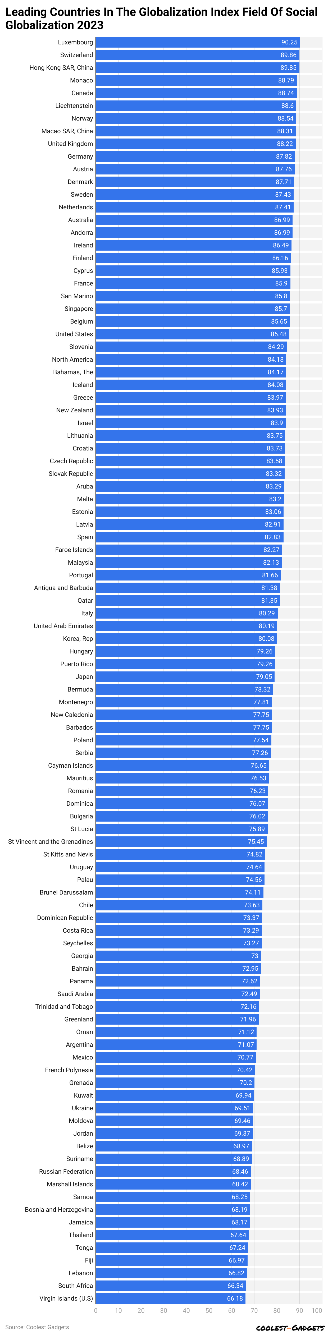 Leading countries in the Globalization Index field of social globalization 2023