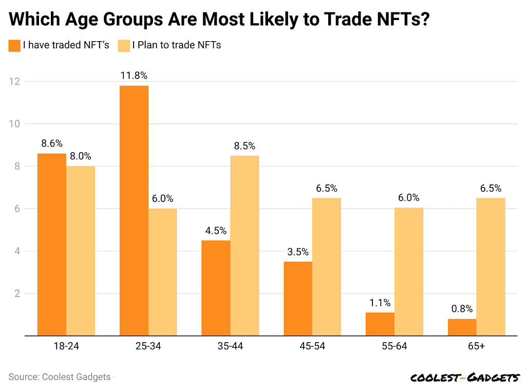 which-age-groups-are-most-likely-to-trade-nfts