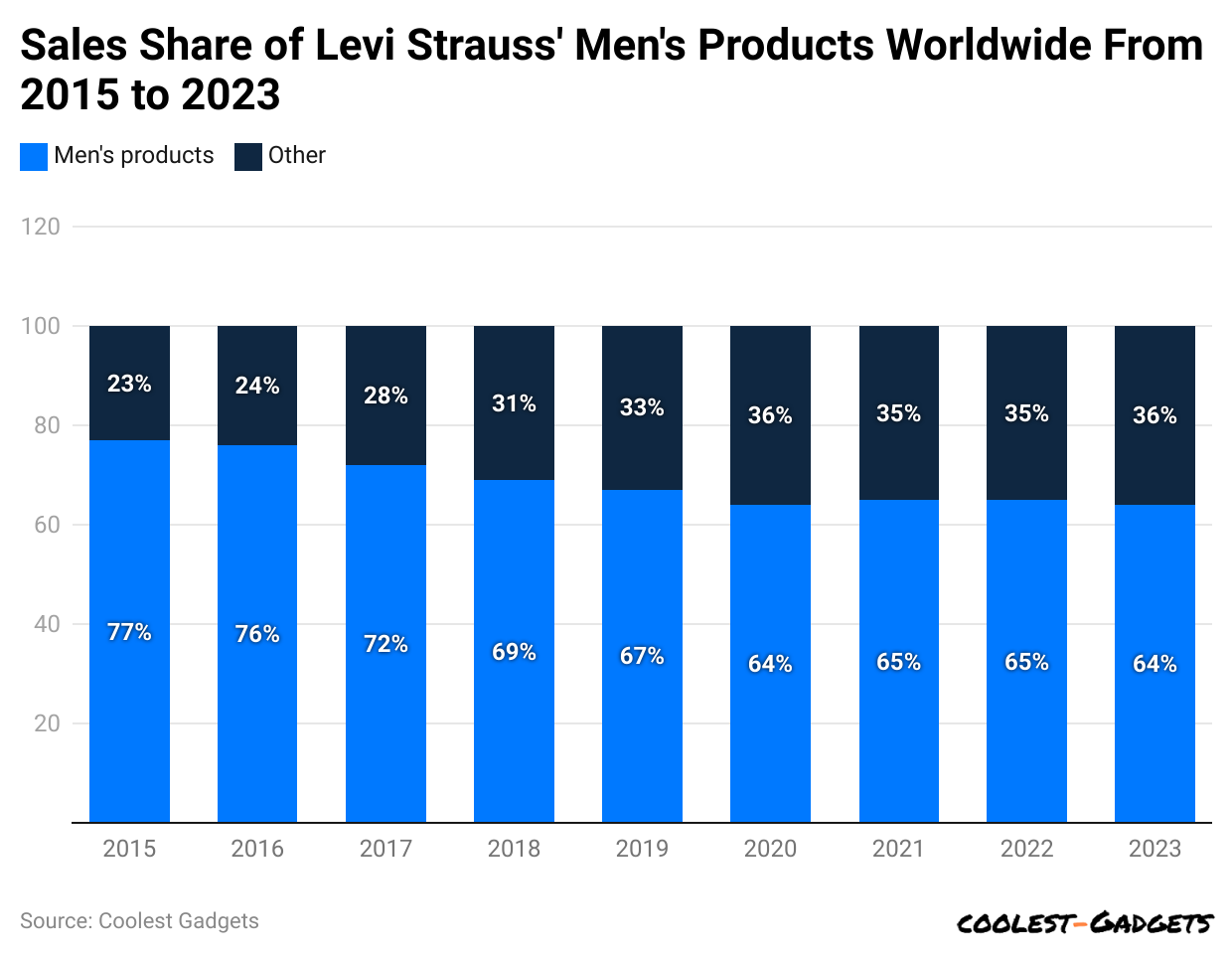 sales-share-of-levi-strauss-men-s-products-worldwide-from-2015-to-2023
