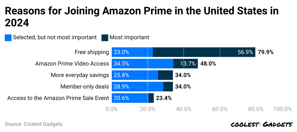 -reasons-for-joining-amazon-prime-in-the-united-states-in-2024