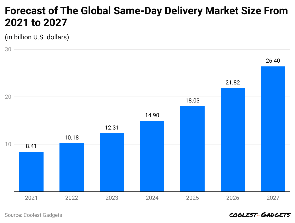 forecast-of-the-global-same-day-delivery-market-size-from-2021-to-2027