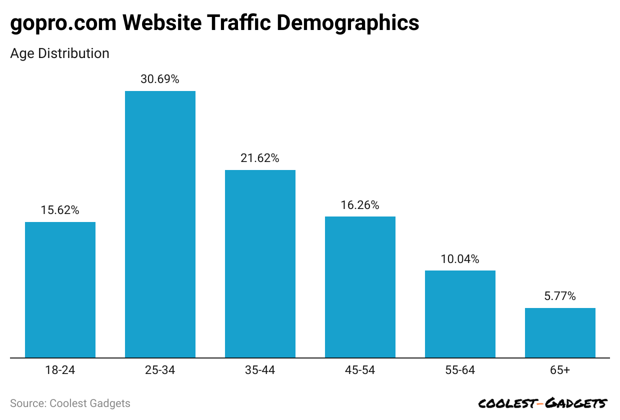 gopro-com-website-traffic-demographics.