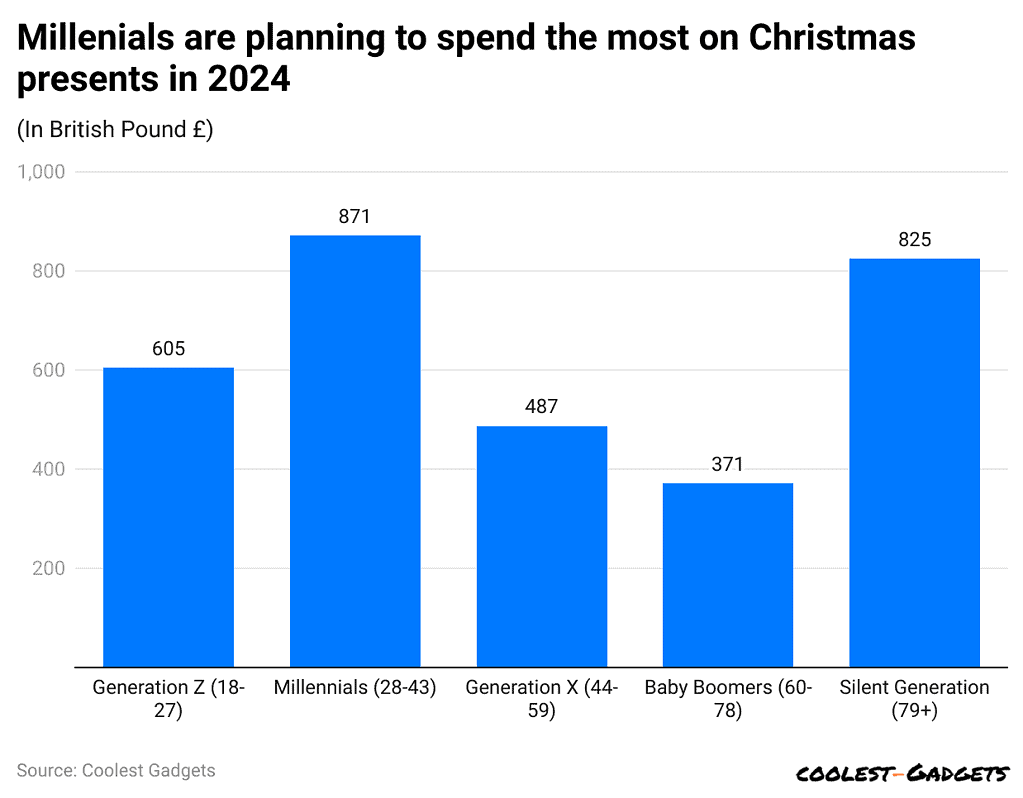 millenials-are-planning-to-spend-the-most-on-christmas-presents-in-2024.