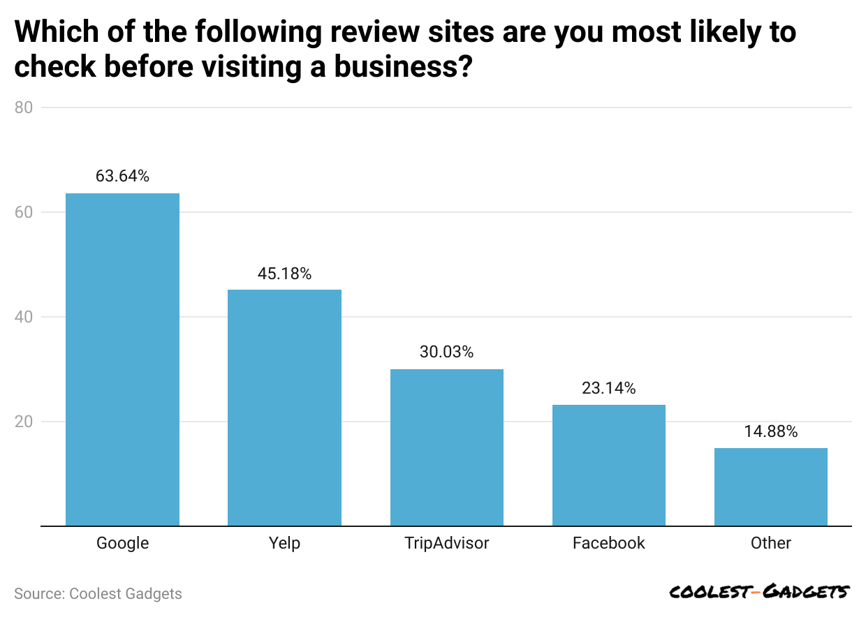 which-of-the-following-review-sites-are-you-most-likely-to-check-before-visiting-a-business
