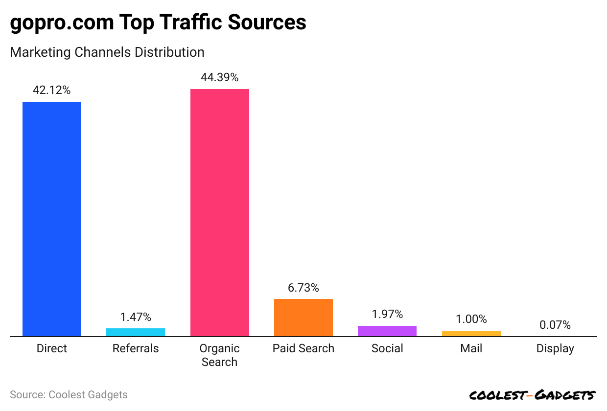 gopro-com-top-traffic-sources.
