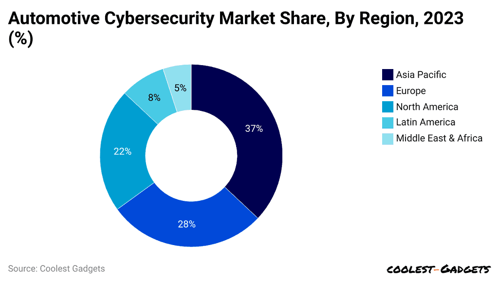 automotive-cybersecurity-market-share-by-region-2023