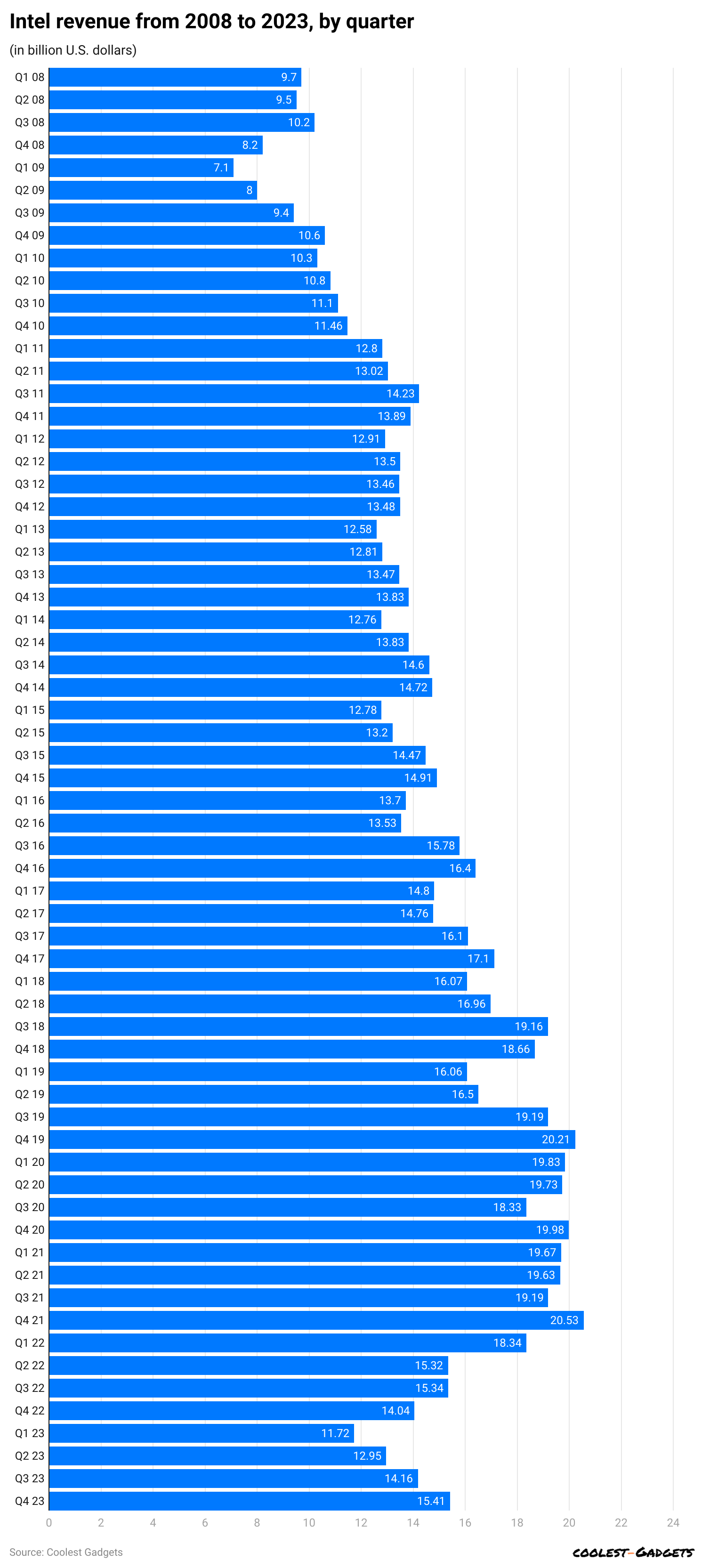 intel-revenue-from-2008-to-2023-by-quarter.