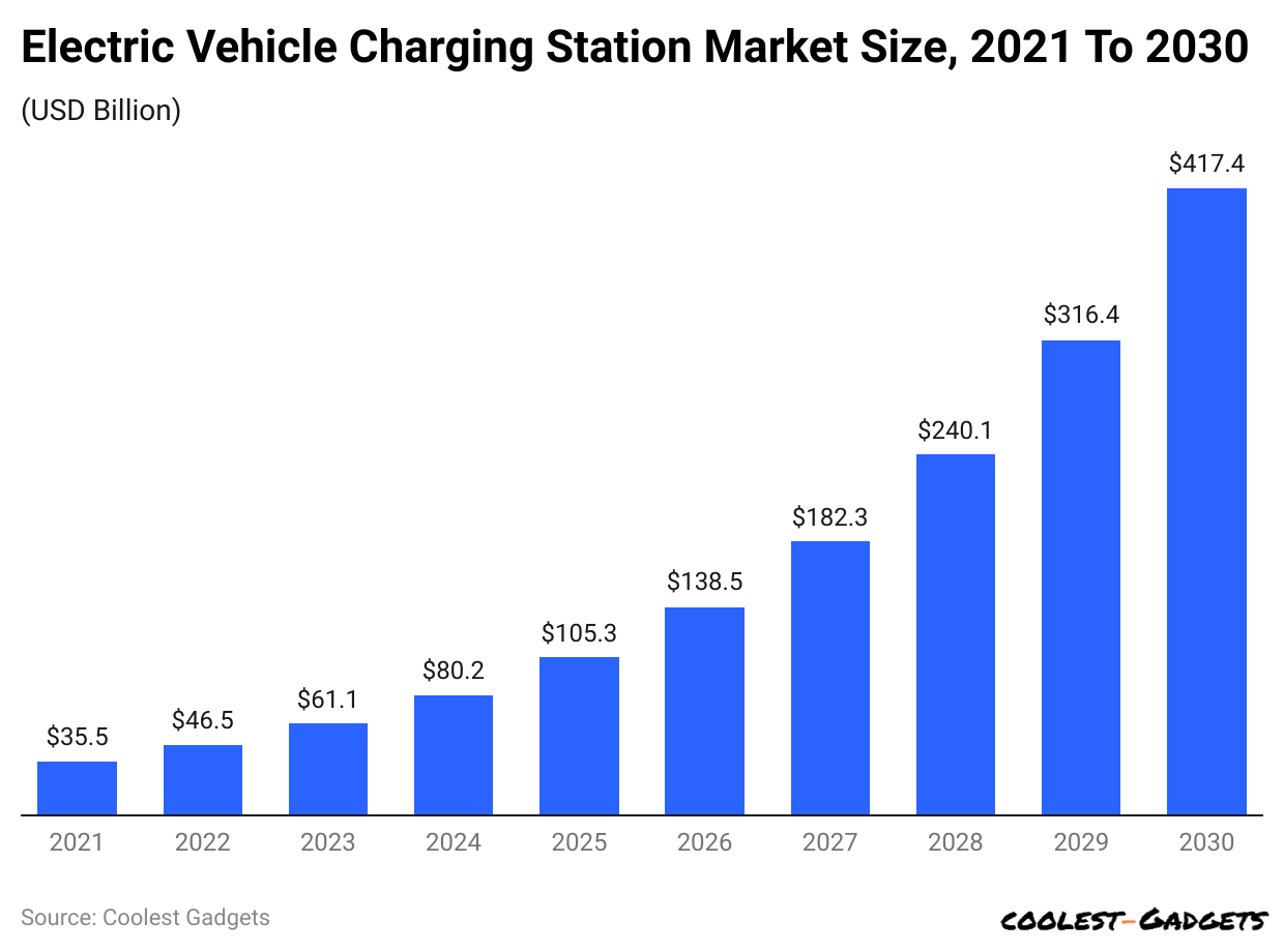 electric-vehicle-charging-station-market-size-2021-to-2030