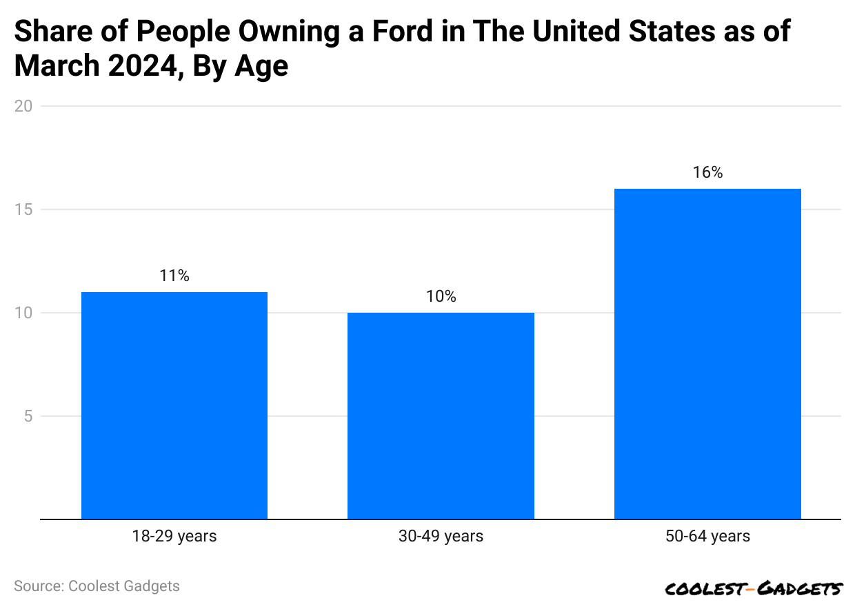 share-of-people-owning-a-ford-in-the-united-states-as-of-march-2024-by-age