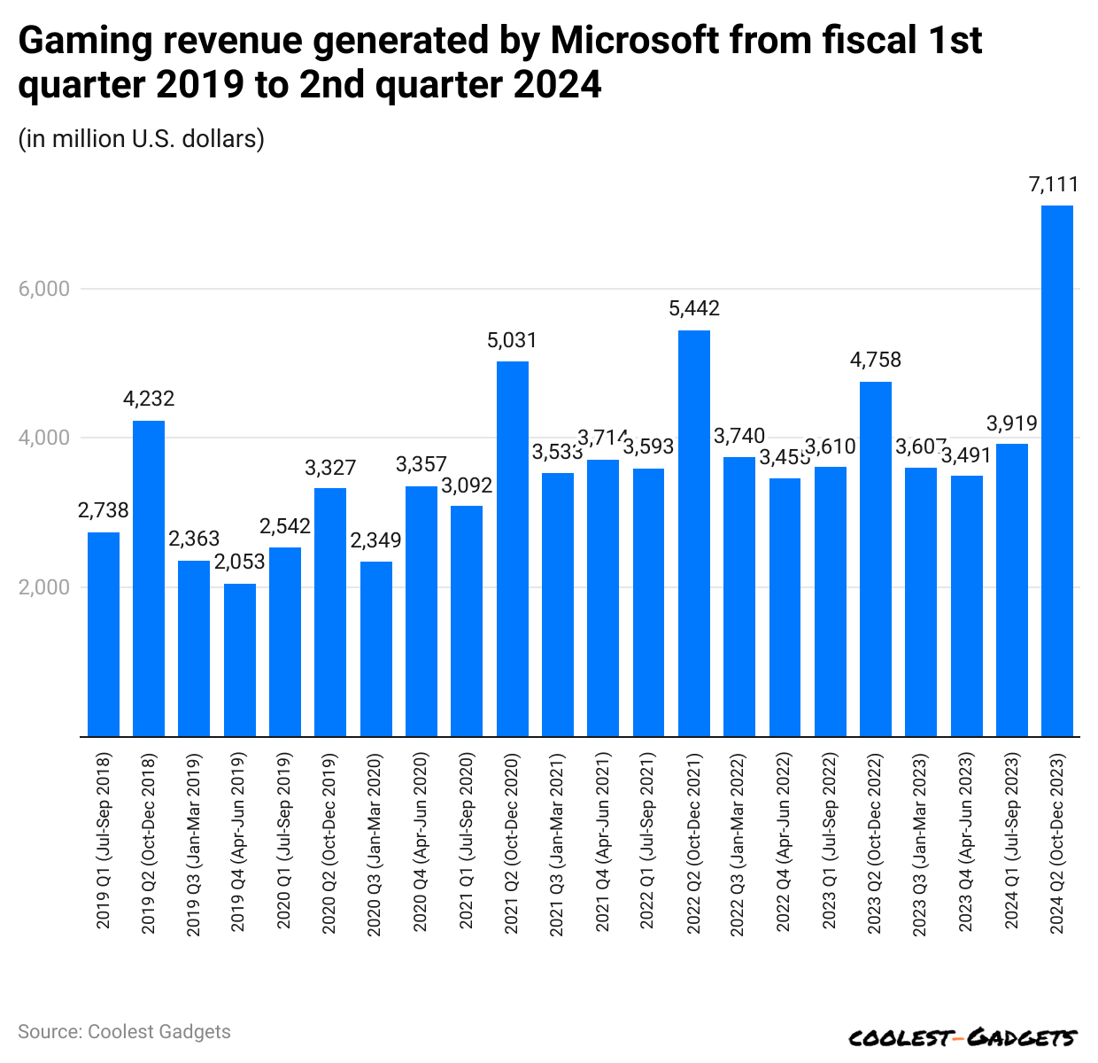 gaming-revenue-generated-by-microsoft-from-fiscal-1st-quarter-2019-to-2nd-quarter-2024.