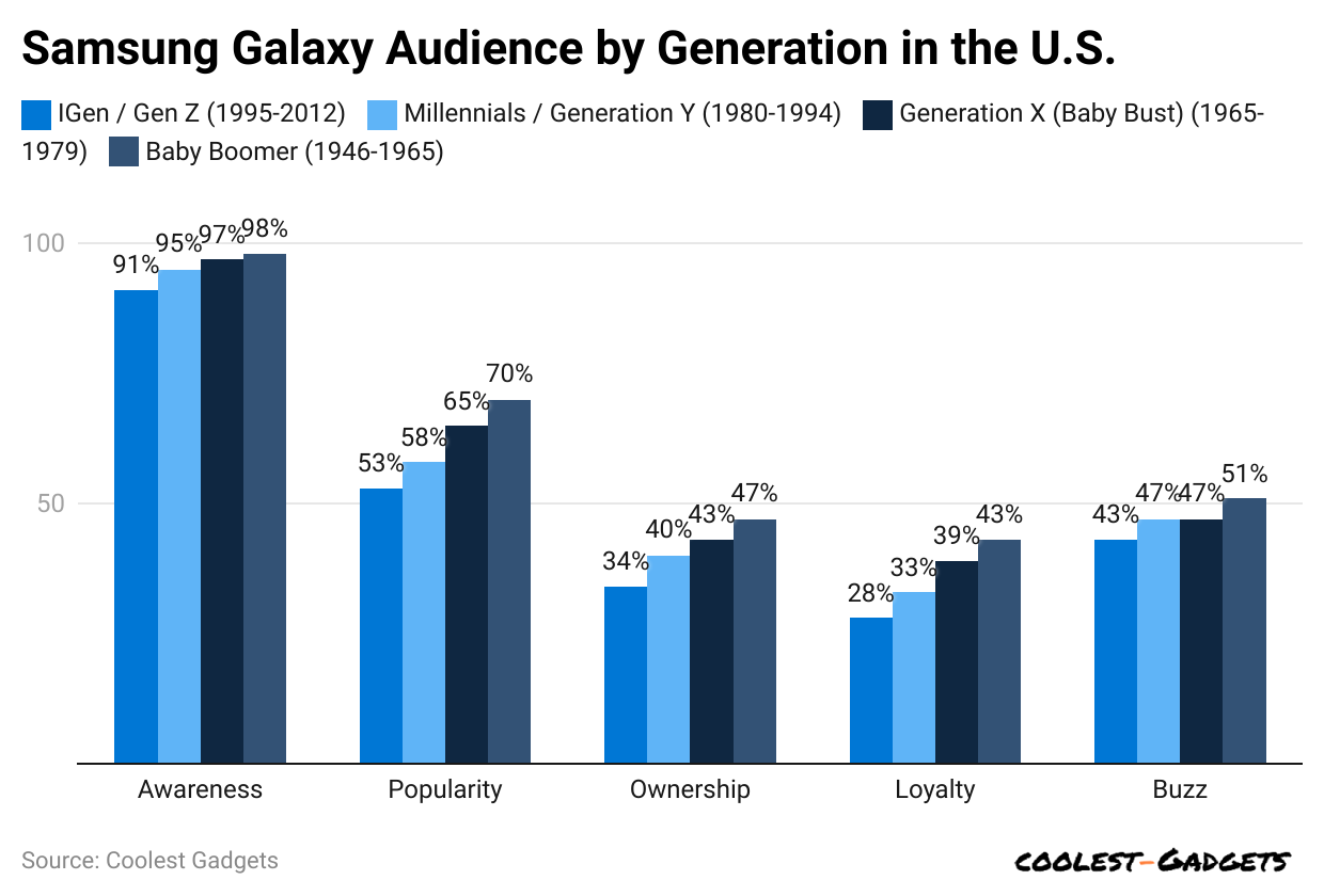 samsung-galaxy-audience-by-generation-in-the-u-s