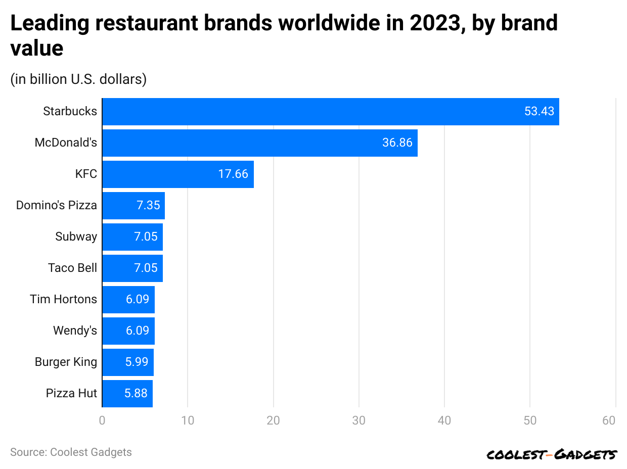 leading-restaurant-brands-worldwide-in-2023-by-brand-value