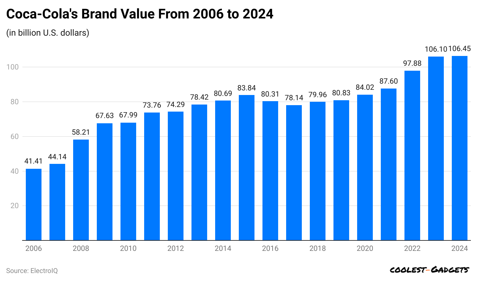 coca-cola-s-brand-value-from-2006-to-2024.