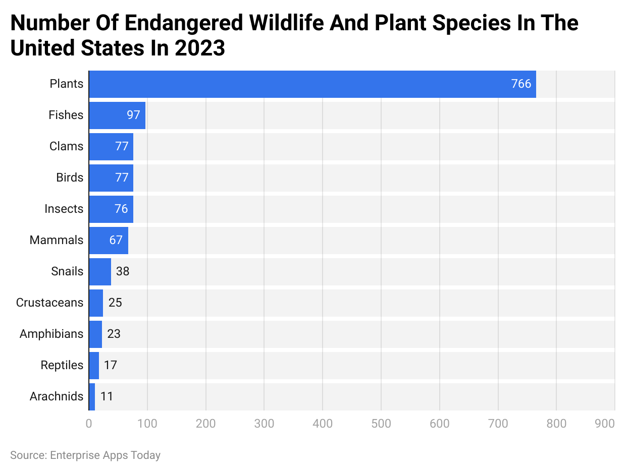Number Of Endangered Wildlife And Plant Species In The United States In 2023