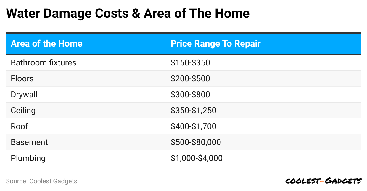 water-damage-costs-area-of-the-home