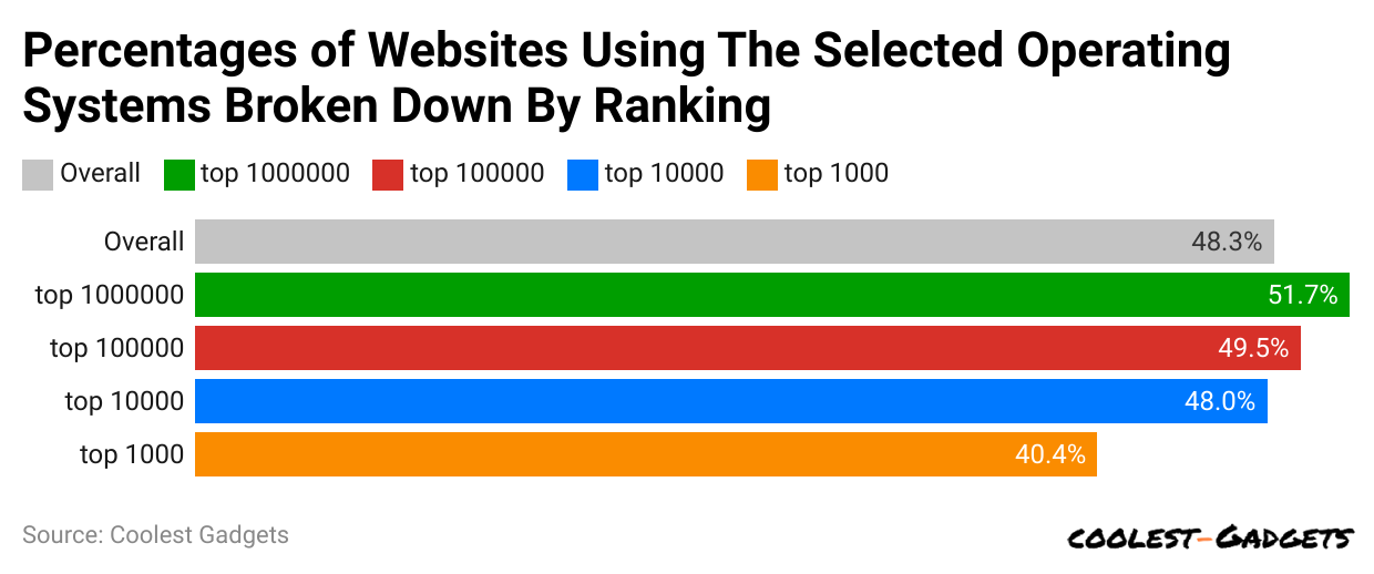 -percentages-of-websites-using-the-selected-operating-systems-broken-down-by-ranking