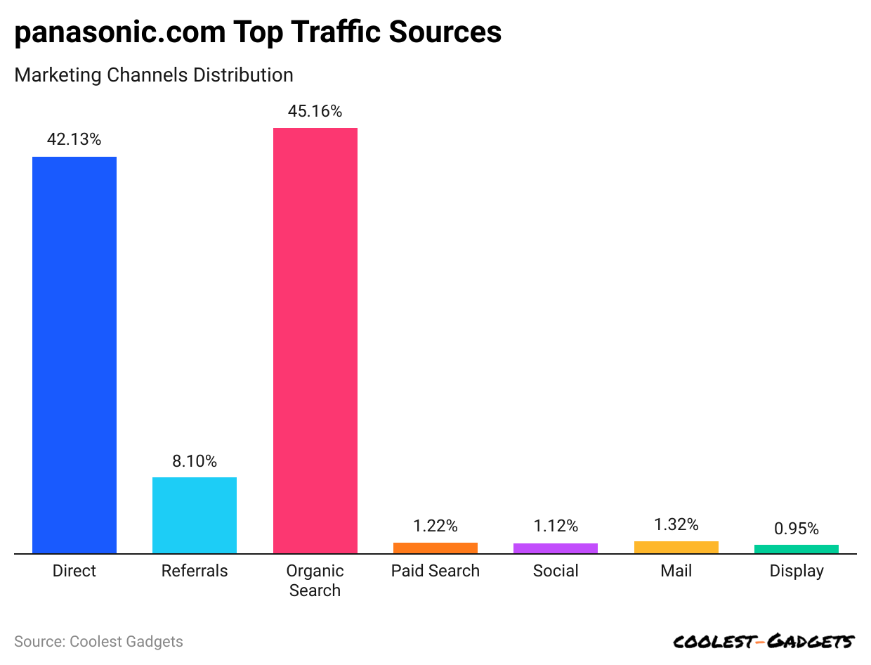 -panasonic-com-top-traffic-sources