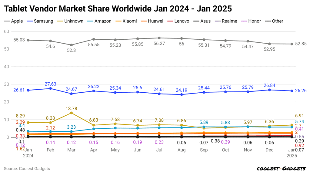 tablet-vendor-market-share-worldwide-jan-2024-jan-2025