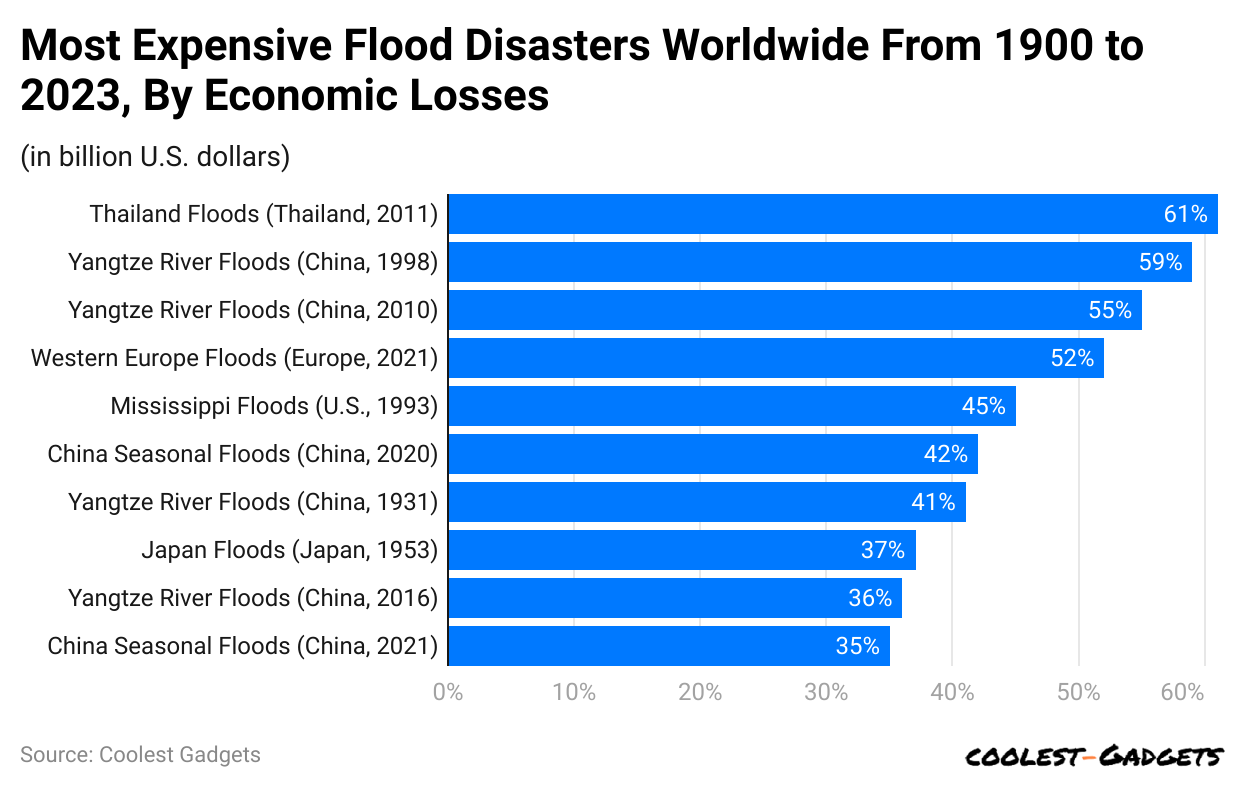 most-expensive-flood-disasters-worldwide-from-1900-to-2023-by-economic-losses