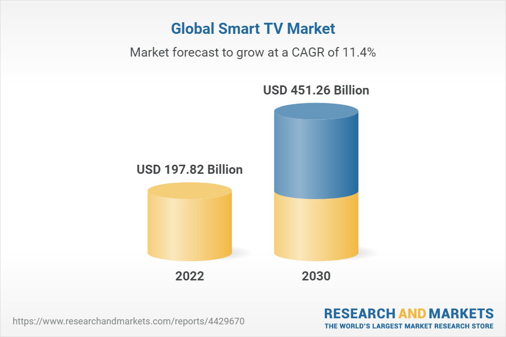A report published in Research and Market states that by 2030 the market size of global smart TV