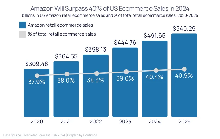 Amazon Market Share