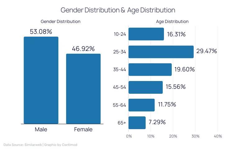 Amazon User Statistics