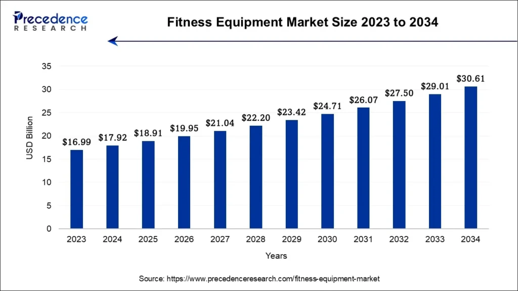 Fitness Equipment Market Size