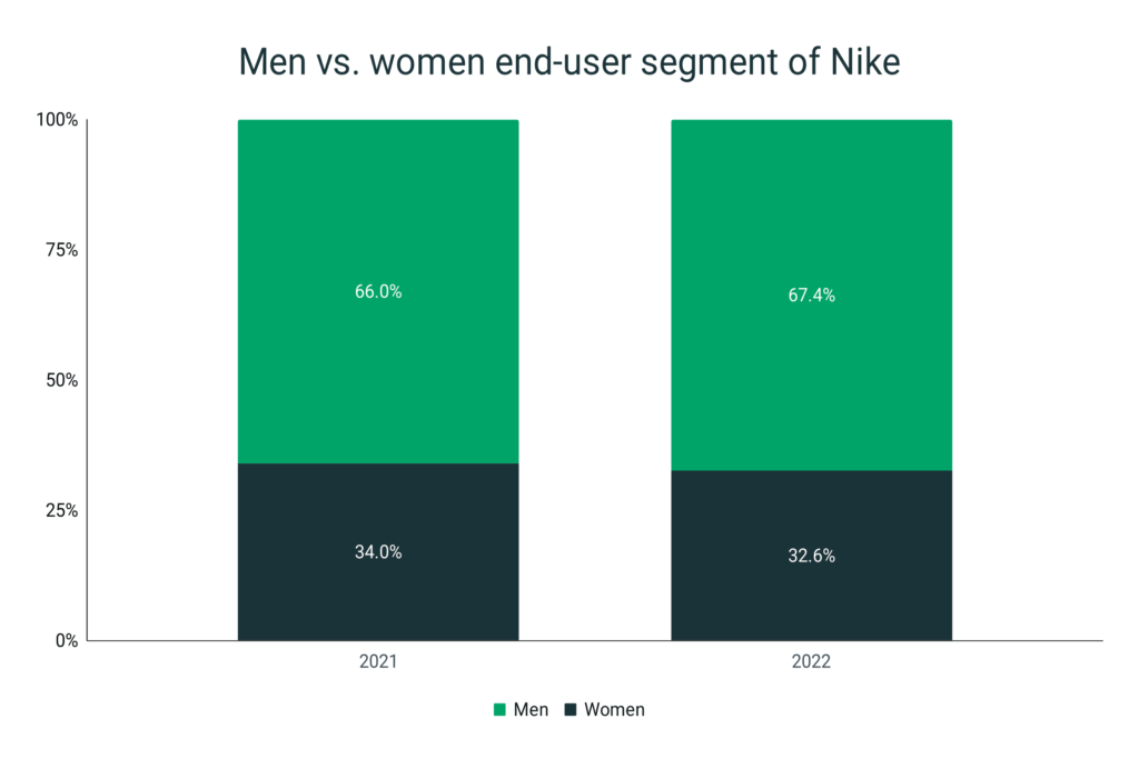 Nike shoe market share by gender