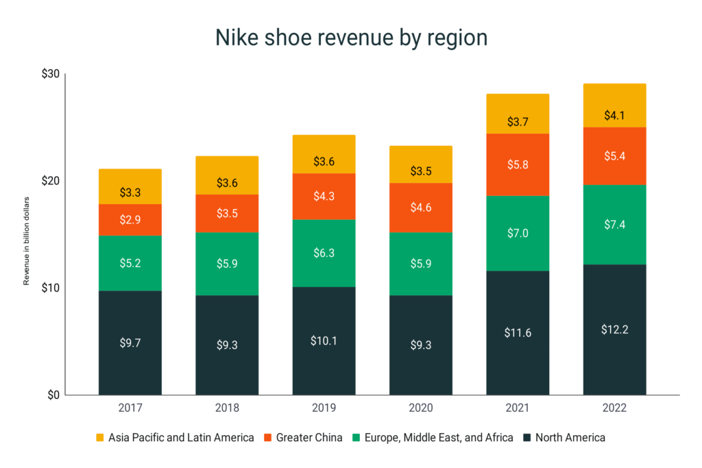 Nike Shoe Revenue By Region 