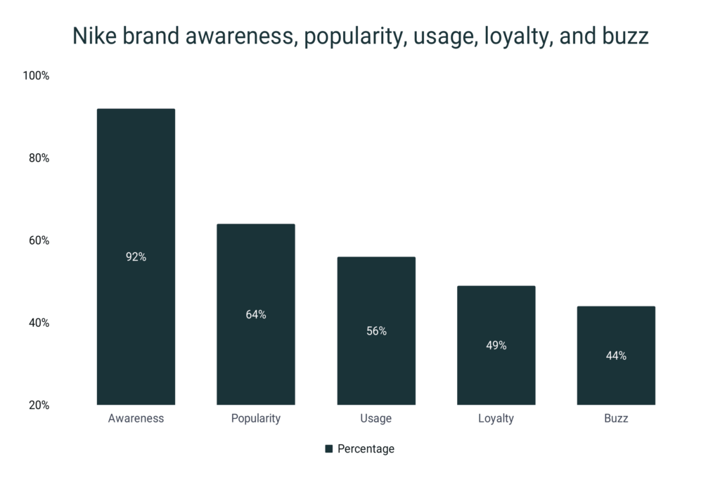 The popularity of Nike