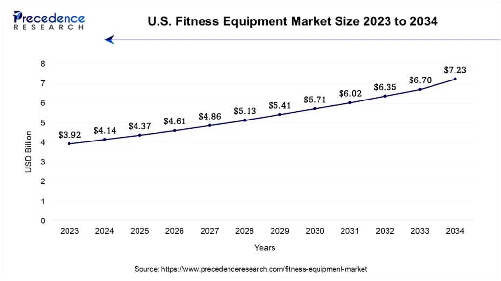U.S. Fitness Equipment Market Size