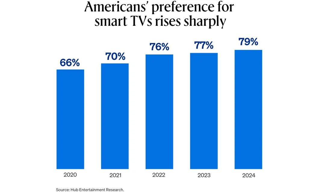 U.S. households now own a smart TV